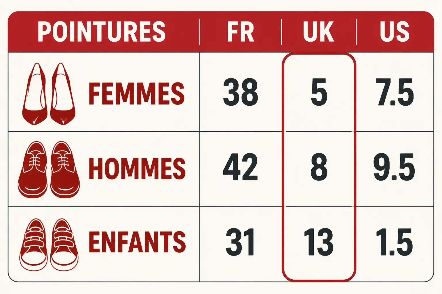 Infographie claire sur la taille des chaussures uk : tableau FR, UK et US pour femmes, hommes et enfants, avec comparaison des pointures.